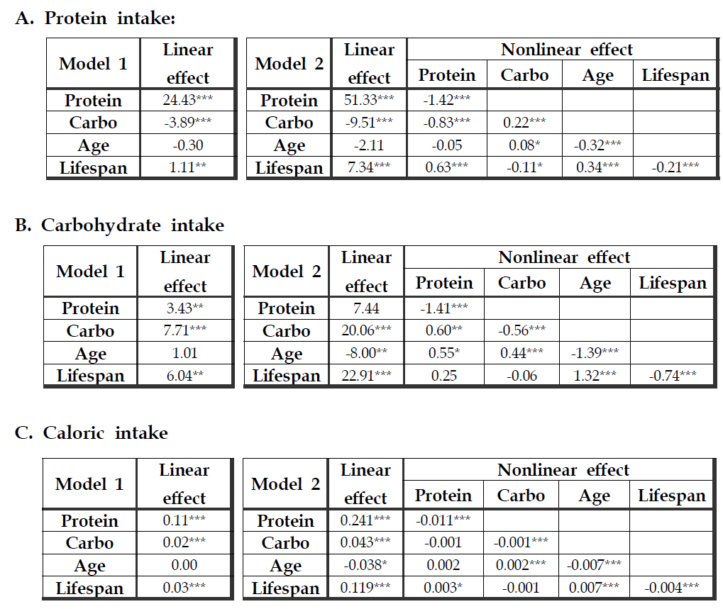연령별 단백질, 탄수화물, 열량 섭취량에 대한 일반화 선형 혼합 모형 1과 2의 적합 결과. 수명(Lifespan), 연령(Age), 음식물의 단백질 함량(Protein)과 탄수화물 함량(Carbo)의 선형효과(linear effect), 2차 비선형 효과(quadratic non-linear effect), 그리고 상관적 비선형 효과(correlational non-linear effect)의 모수 추정값과 통계적 유의성 검정 결과(*p<0.05, **p<0.01, *** p<0.001)를 나타냄