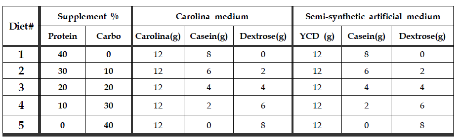 초파리의 유충의 발육에 미치는 배지의 영양 조성의 영향을 분석하기 위해 제조된 2가지 음식물의 단백질 및 탄수화물 첨가량 (%, 건량 기준). Carolina medium과 반합성 인공사료 (Semi-synthetic artificial medium)의 경우 각각 Carolina diet과 Yeast-cornmeal-dextrose (YCD) 배합물이 기본 원료로 각각 사용되었고, 여기에 단백질원인 카제인과 탄수화물원인 텍스트로스가 첨가됨. YCD의 경우, 덱스트로스와 효모 그리고 옥수수분말이 3: 2 :1의 비율로 배합됨