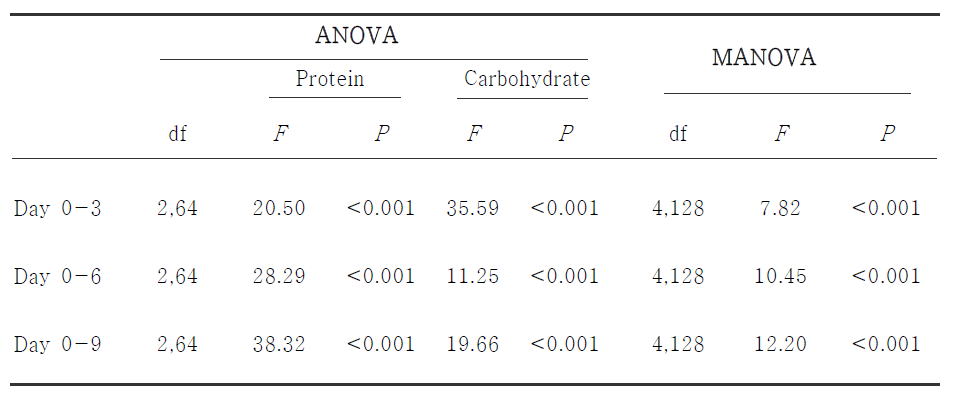 성별차이 및 생식 활동 차이가 단백질과 탄수화물 섭취량에 미치는 영향을 검정한 ANOVA와 MANOVA 분석 결과