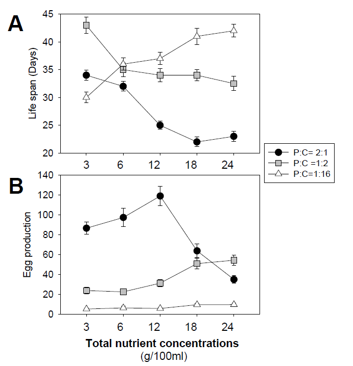 단백질과 탄수화물 조성비 (P:C)와 따른 총 영양 함유량(P+C)이 초파리의 (A) 수명(중간값 ± 95% 신뢰구간)과 (B) 생식(5일 동안의 총 산란수)에 미치는 영향(평균 ± 표준오차)