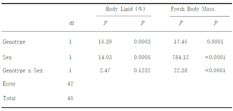 초파리의 성별차이(Sex)와 유전형(genotype)이 초파리의 체지방 함량(%)과 체중에 미치는 영향을 검정한 ANOVA 분석 결과