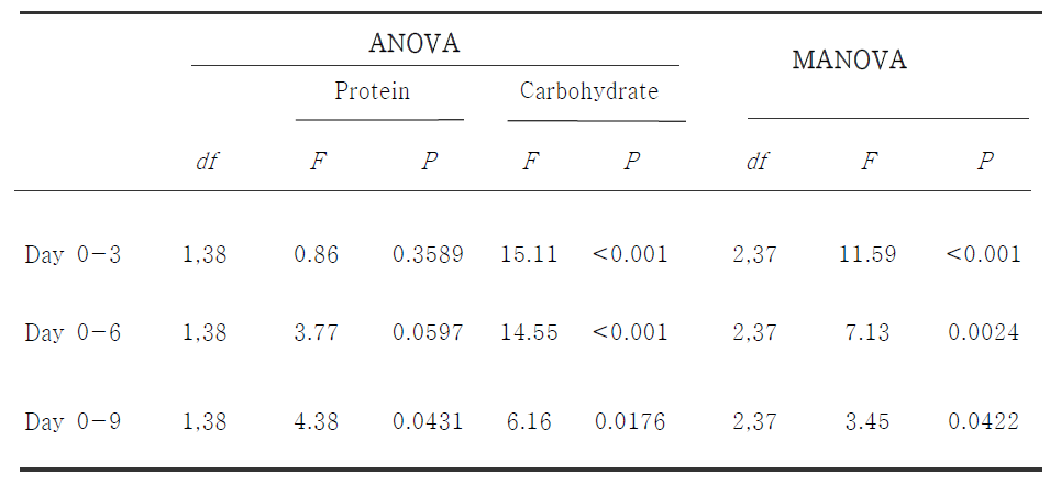 암컷 초파리의 유전형이 단백질과 탄수화물 섭취량에 미치는 영향을 검정한 ANOVA와 MANOVA 분석 결과