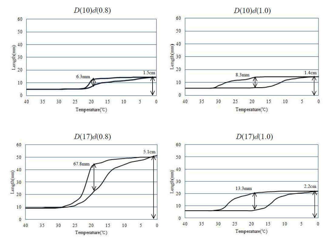 Hysteresis and deformation of SMA springs