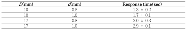 Response time of SMA springs