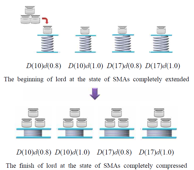 Compression resilience against weights