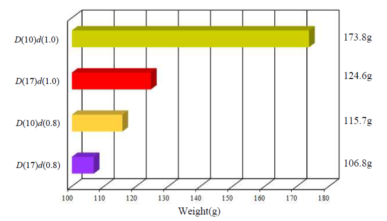 Compression resilience of SMA springs