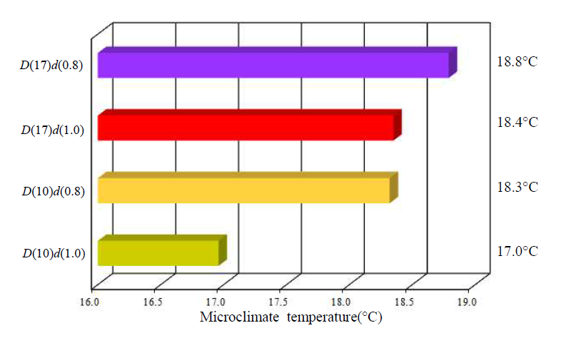 Average microclimate temperature of SMA embedded test specimens at 16 to 35min period