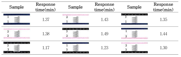 Response time of various fabric composites