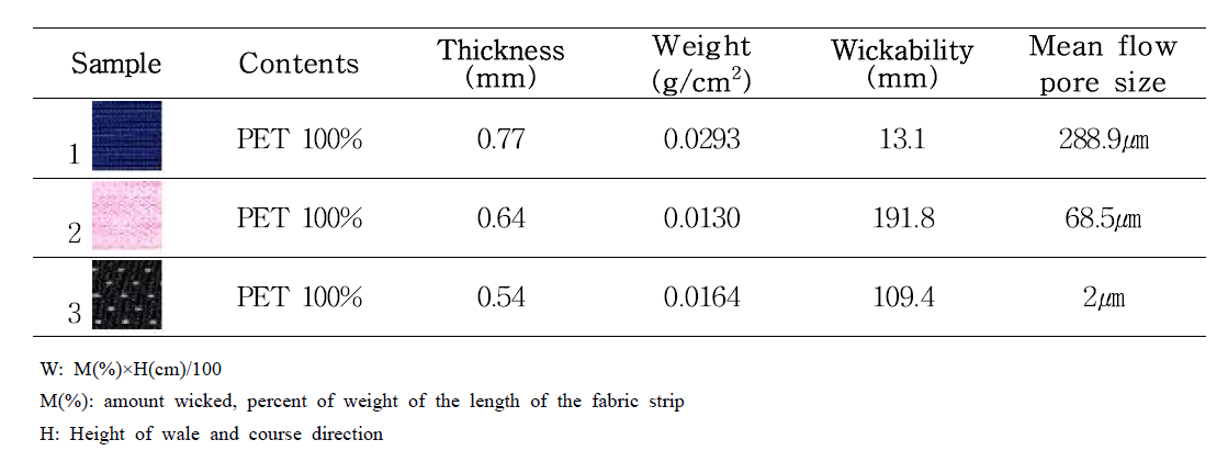 Characteristics of vest fabrics