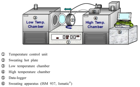 HCE(Human-Clothing-Environment) simulator (Korea patent No. 0483996, 2005; U.S. patent No. 7680638 B2, 2010)