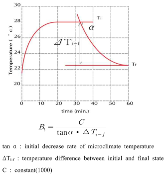 Determination of temperature buffering index, βT