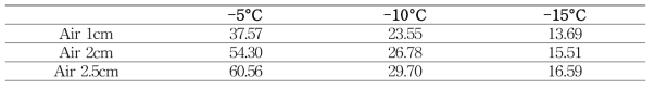 Buffering index(β ) at environmental temperature -5, -10, -15°CT