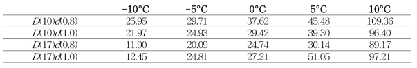 Buffering index(βT) according to the different coil and wire diameter of SMA spring