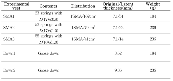 Characteristics of experimental vests