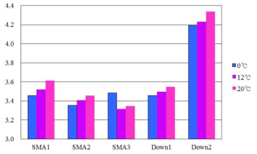 Thermal insulation values of total clothing system in units of clo (Rclo) at 0, 12 and 20˚°C