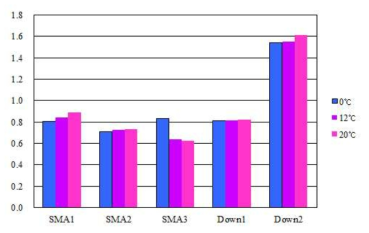 Thermal insulation values of each vest in units of clo (Rclo) at 0, 12 and 20˚°C