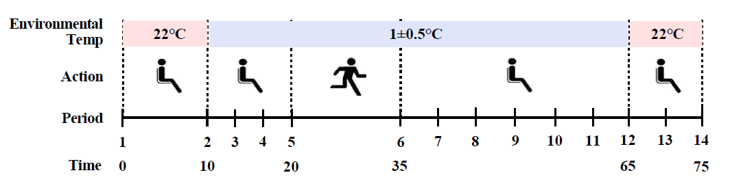 Test protocol of environmental temperature of 1±0.5°C