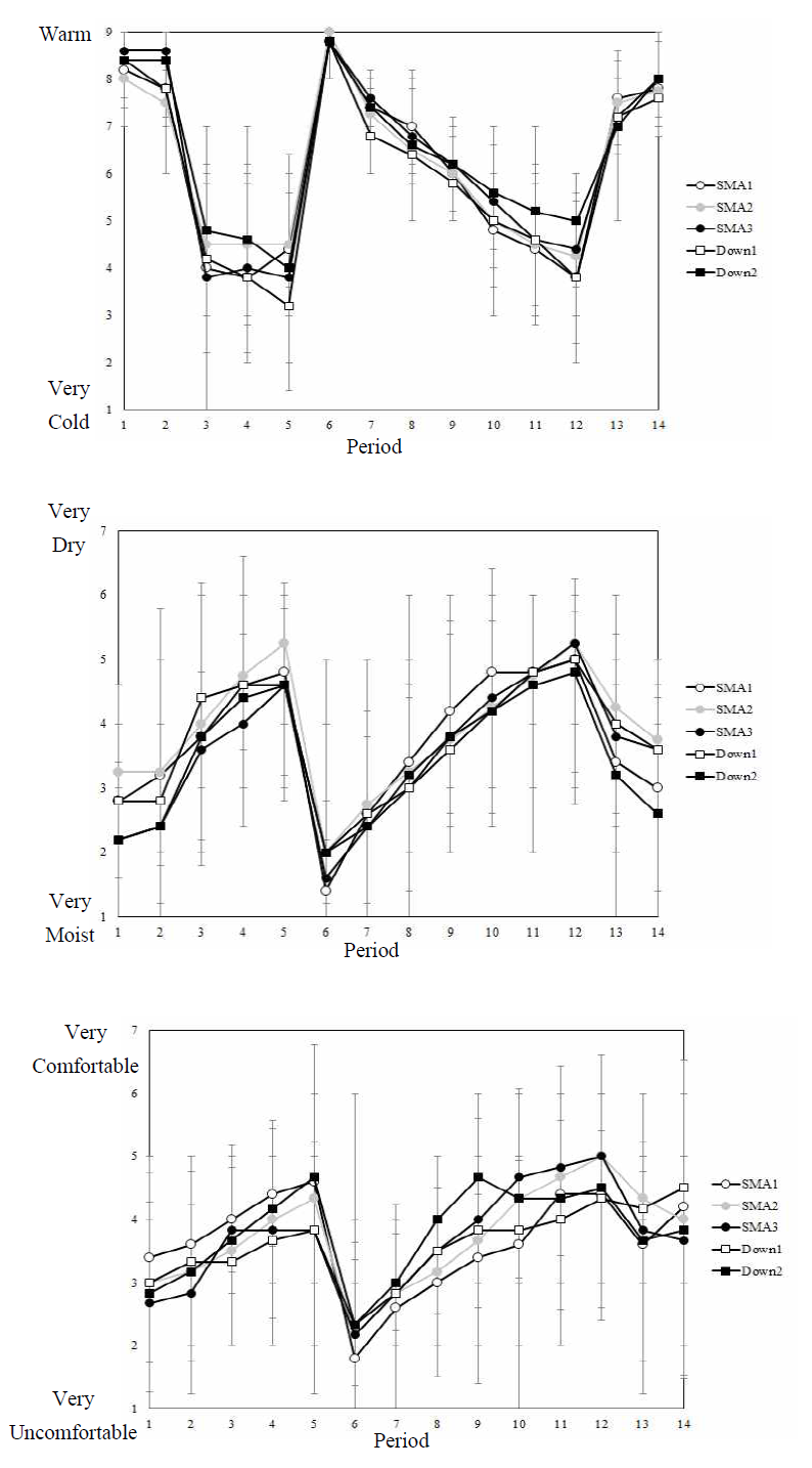 Thermal, humidity and comfort sensations of the SMA embedded and down garments