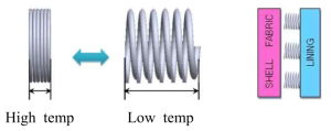 Two-way effect of SMA(Shape Memory Alloy) spring for temperature adaptability, and its application concept for intelligent thermal wear