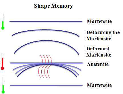 Shape memory effect by the change of internal structure