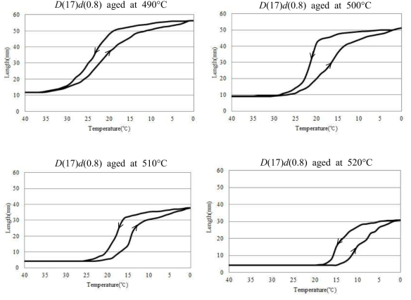 Hysteresis of D(17)d(0.8) at various aging temperature