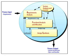 System Engineering Process