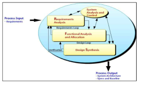 System Engineering Process (1차년도 연구 결과)