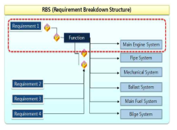 Requirement Breakdown structure