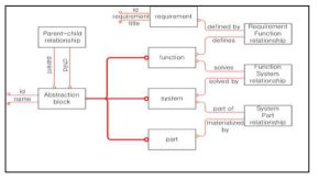 요구사항 분류 체계의 구조(STEP Schema)