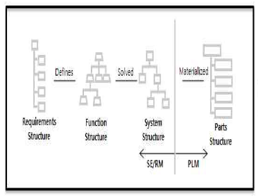 SE Tool과 PLM 시스템의 구조
