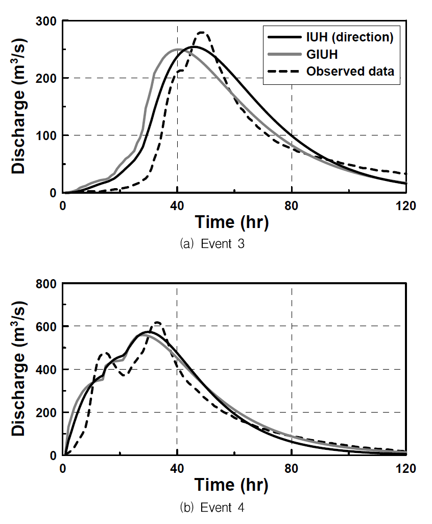 Comparison of observed and computed hydrographs for the event 3 and 4