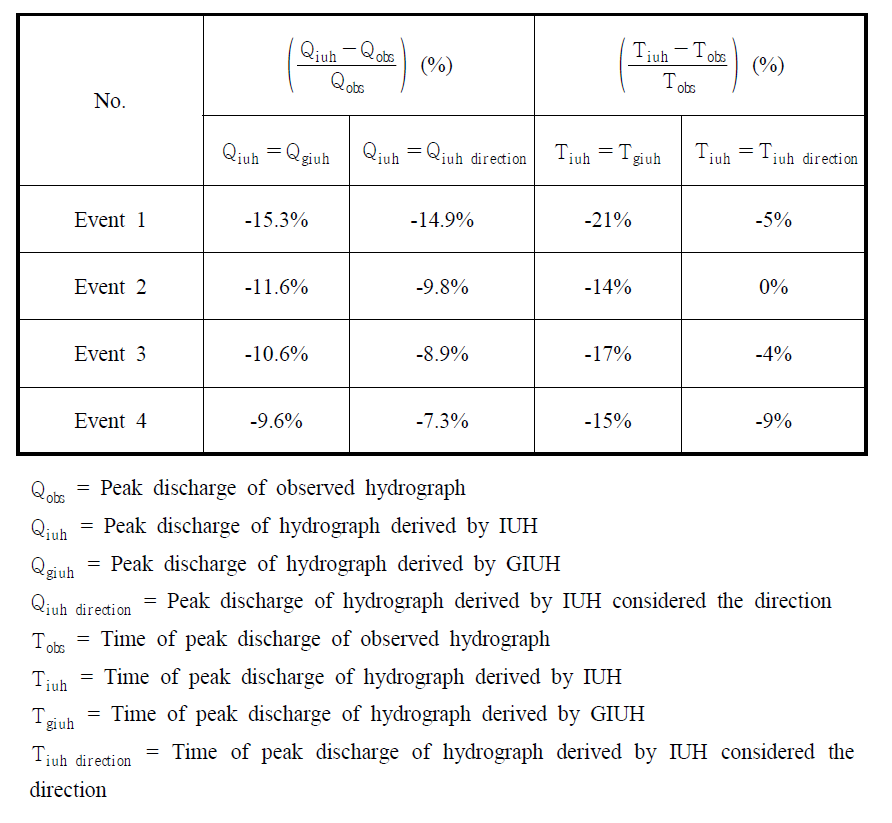 Peak discharge and time of peak discharge of observed and computed hydrographs for the various rainfall-runoff events