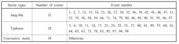 Three different types of storm events considered