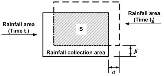 Schematic diagram of calculating the storm movement parameters using composing matching function