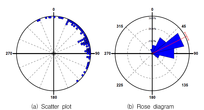 Histograms of representative directions of storm events. In all events, the storm directions are shown as 