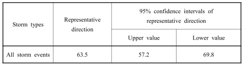 The representative moving direction derived by applying the von Mises distribution (unit: degree)