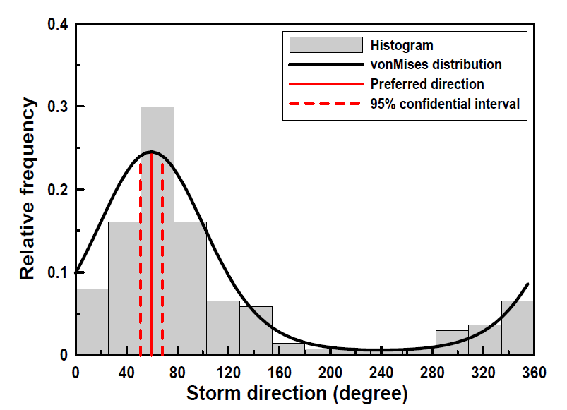 Representative moving direction and quantifying of storm event direction using von Mises distribution for all storm events. In all events, the storm directions are shown as 