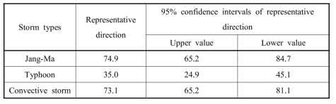 The representative moving direction derived by applying the von Mises distribution for three storm types (unit: degree)