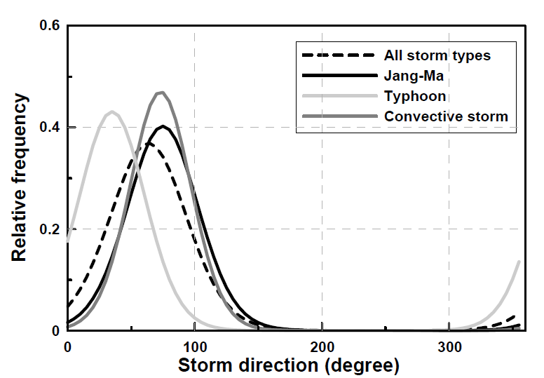 Comparison of von Mises distributions for three storm types considered. In all events, the storm directions are shown as 