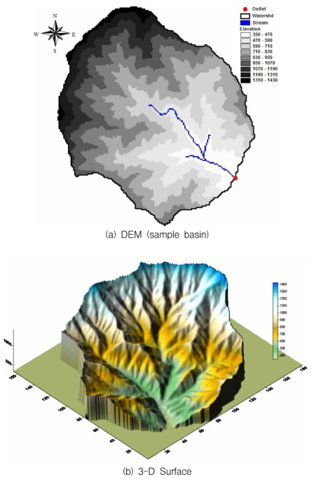 Examples of land surface