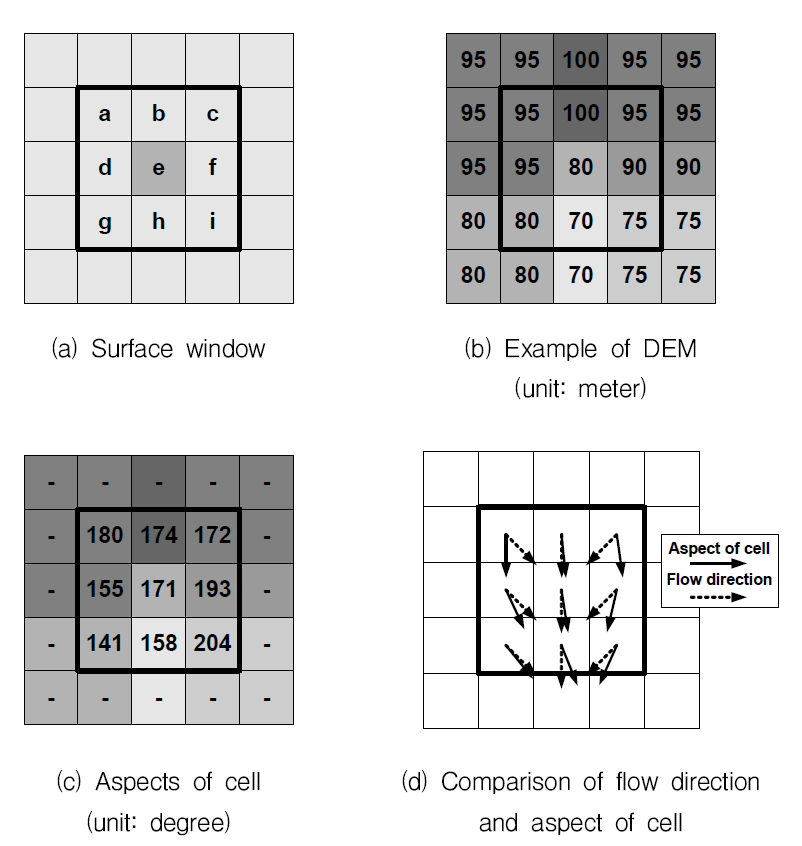 Determination of aspects of cell and comparison of flow direction