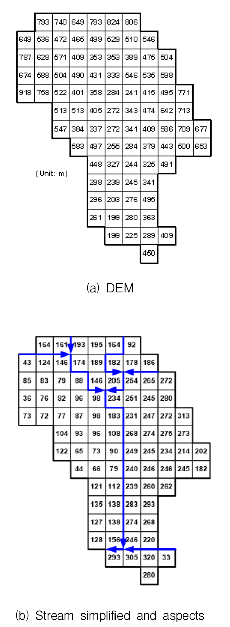 Stream direction and land aspects based on DEM