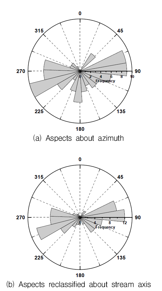 Rose diagrams of aspects according to the axis transformation