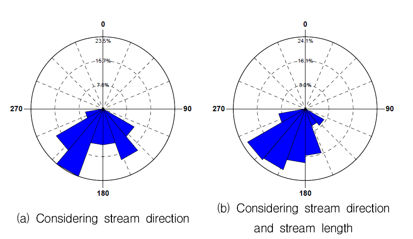 Rose diagram for directions of stream network. In all cases, the directions given for the stream network are shown as 