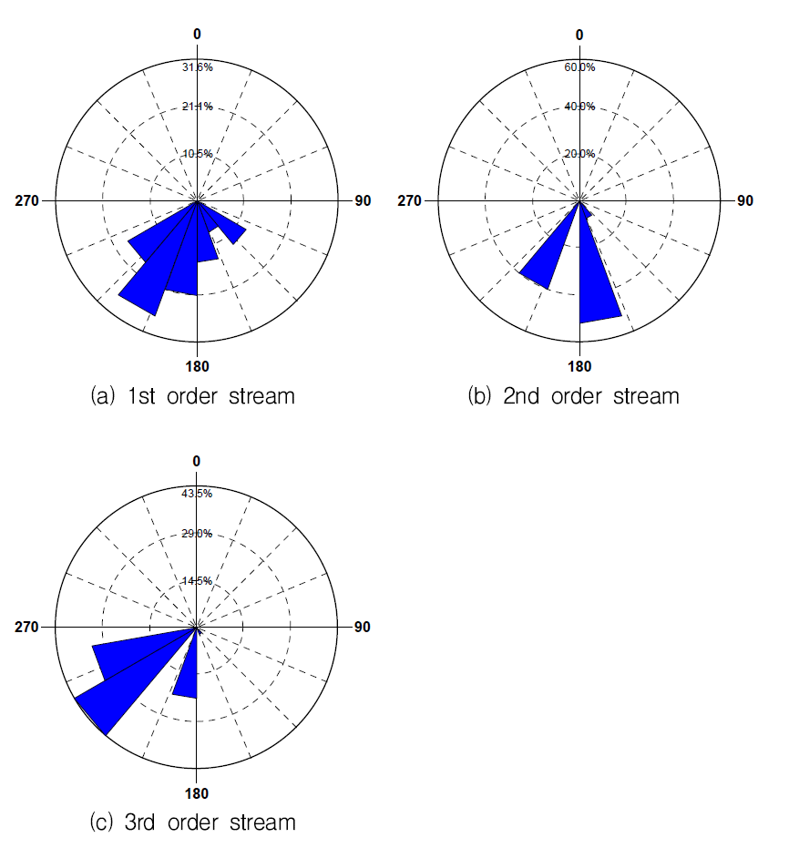 Rose diagrams for directions of stream network about the azimuth. In all cases, the directions given for the stream network are shown as 