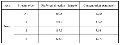 Parameters of von Mises distribution for stream orders about the azimuth (unit: degree)