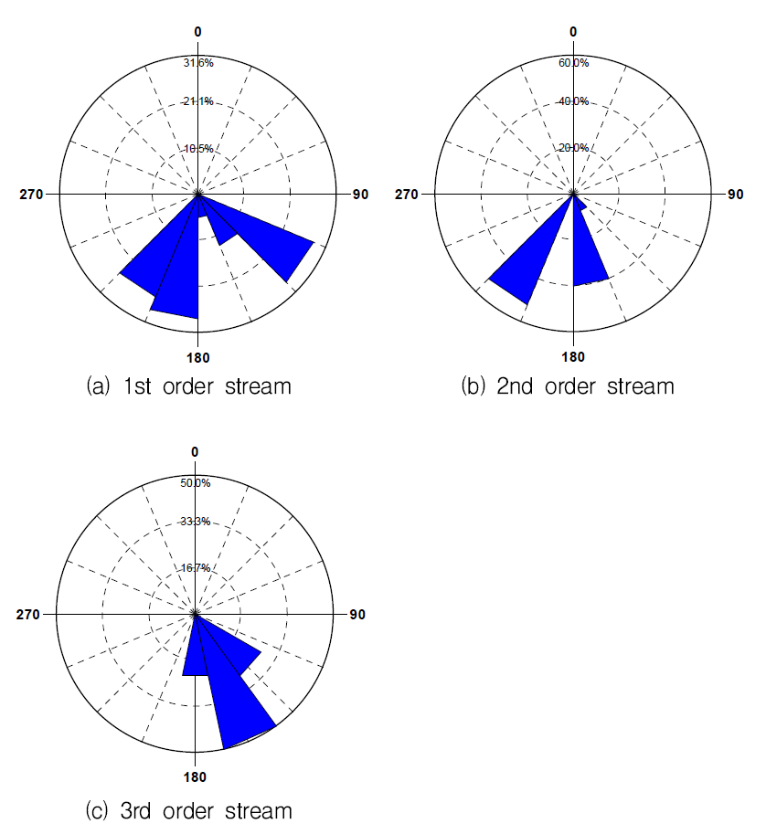 Rose diagrams for directions of stream network about the stream by the confluence of branches. In all cases, the directions given for the stream network are shown as 