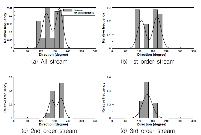 Histograms for directions of stream network about the stream by the confluence of branches