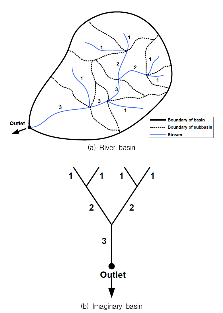 Third-order basin