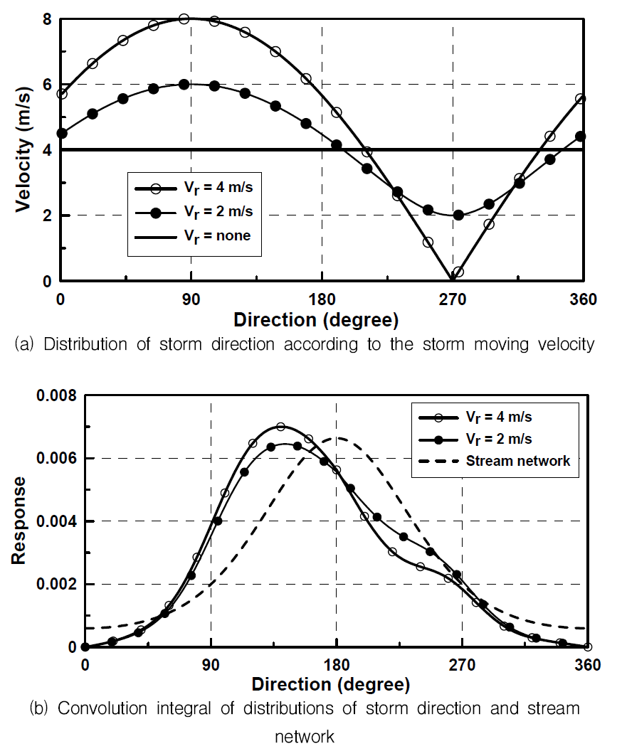 Convolution integral of distributions of direction of rainfall and stream network (preferred direction of rainfall : 90 degree)